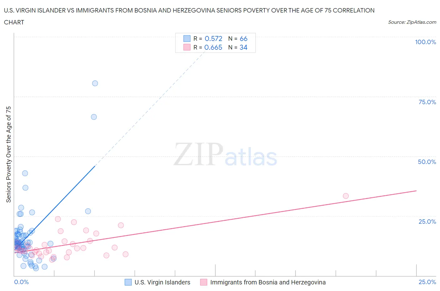 U.S. Virgin Islander vs Immigrants from Bosnia and Herzegovina Seniors Poverty Over the Age of 75