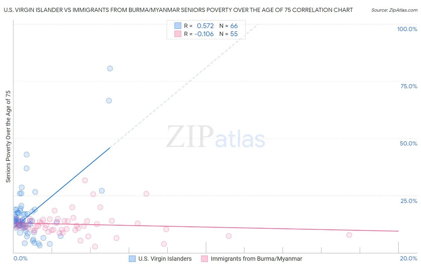 U.S. Virgin Islander vs Immigrants from Burma/Myanmar Seniors Poverty Over the Age of 75