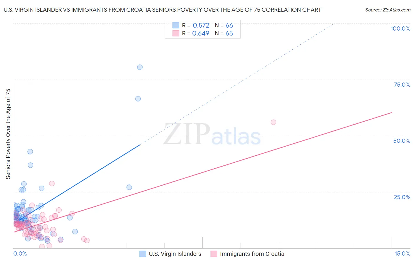 U.S. Virgin Islander vs Immigrants from Croatia Seniors Poverty Over the Age of 75