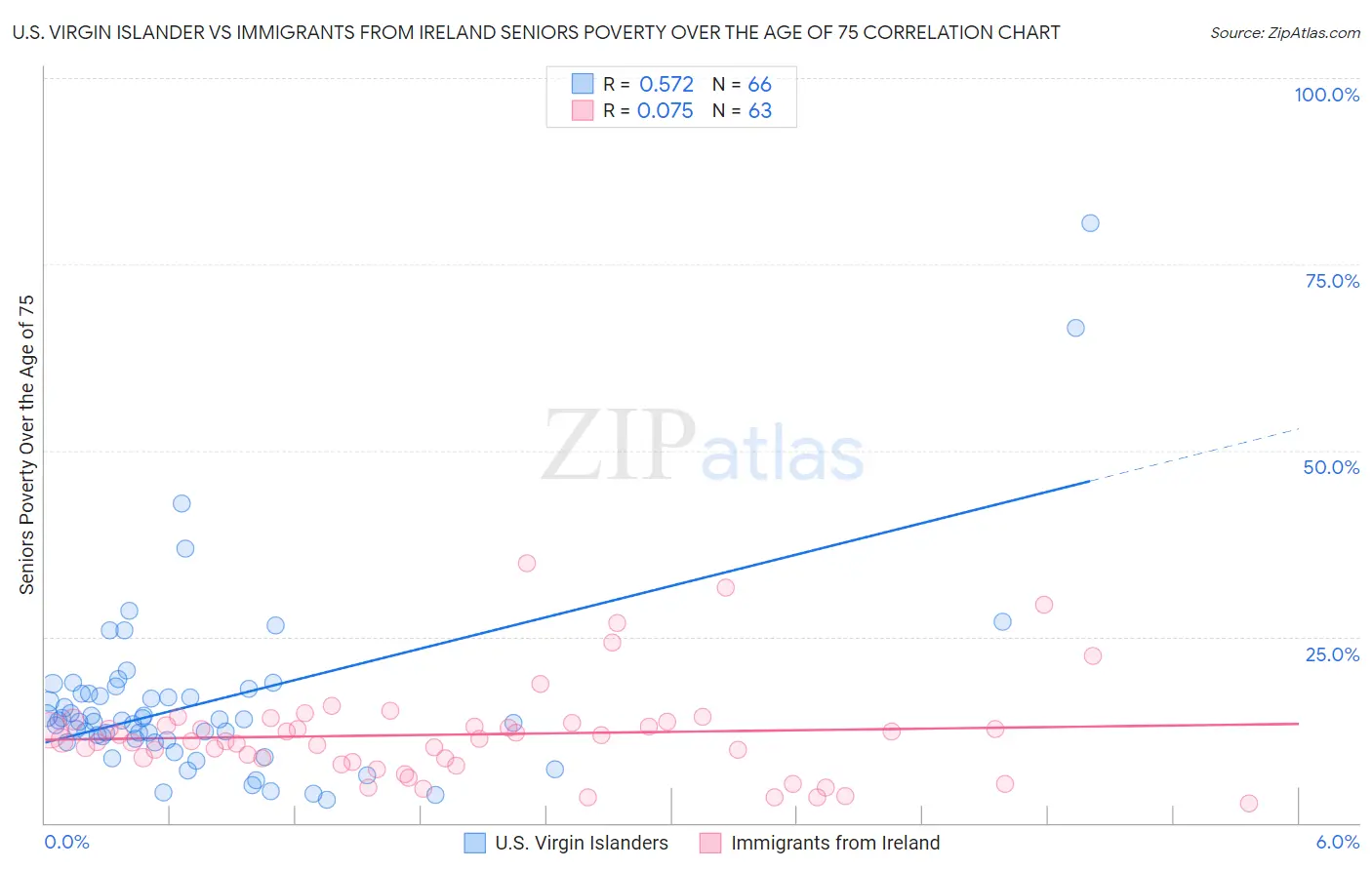 U.S. Virgin Islander vs Immigrants from Ireland Seniors Poverty Over the Age of 75