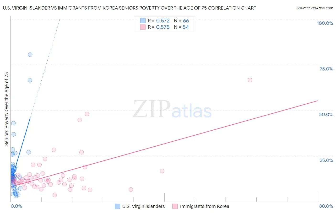 U.S. Virgin Islander vs Immigrants from Korea Seniors Poverty Over the Age of 75