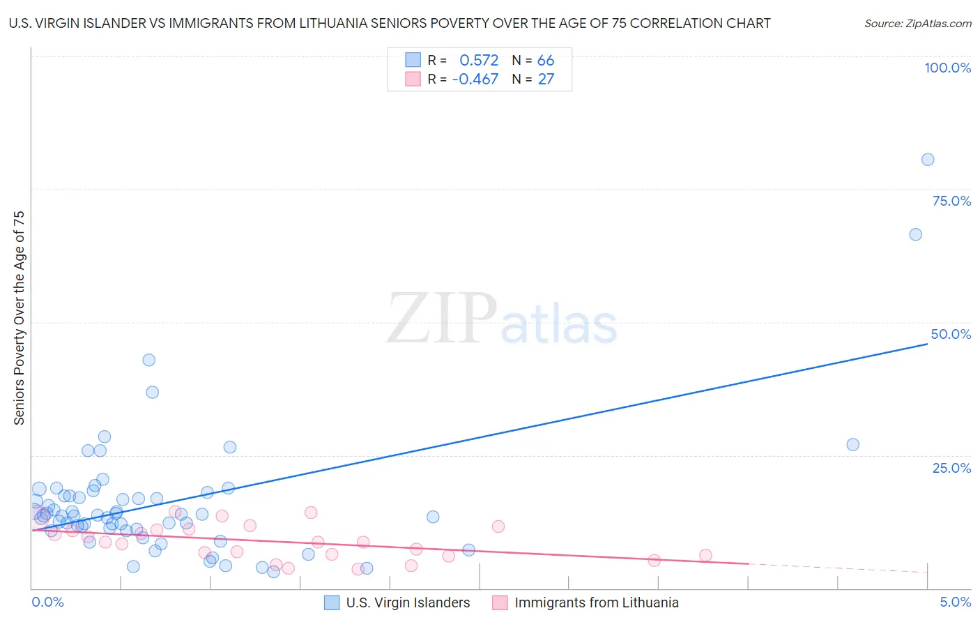 U.S. Virgin Islander vs Immigrants from Lithuania Seniors Poverty Over the Age of 75