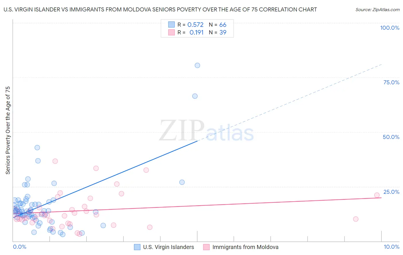 U.S. Virgin Islander vs Immigrants from Moldova Seniors Poverty Over the Age of 75