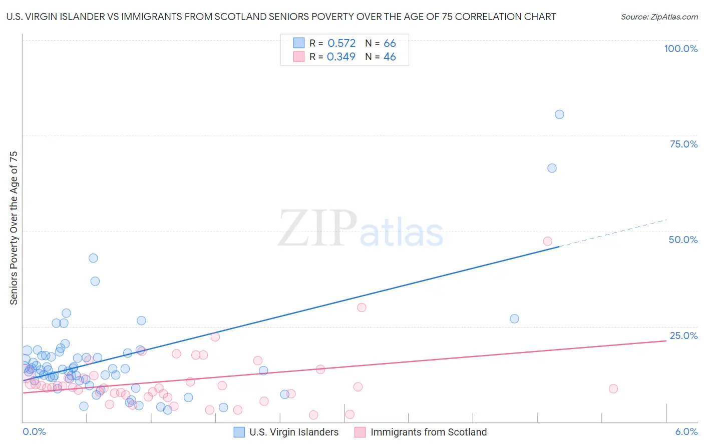 U.S. Virgin Islander vs Immigrants from Scotland Seniors Poverty Over the Age of 75