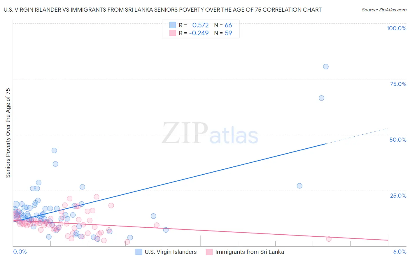 U.S. Virgin Islander vs Immigrants from Sri Lanka Seniors Poverty Over the Age of 75