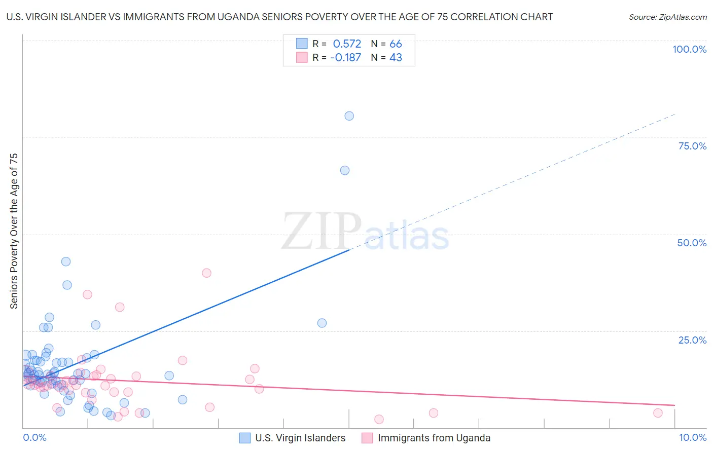 U.S. Virgin Islander vs Immigrants from Uganda Seniors Poverty Over the Age of 75