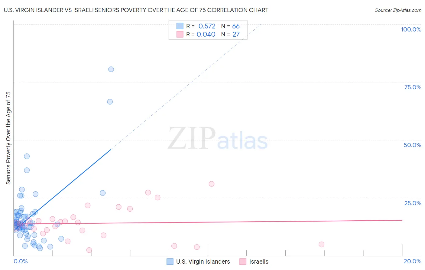 U.S. Virgin Islander vs Israeli Seniors Poverty Over the Age of 75