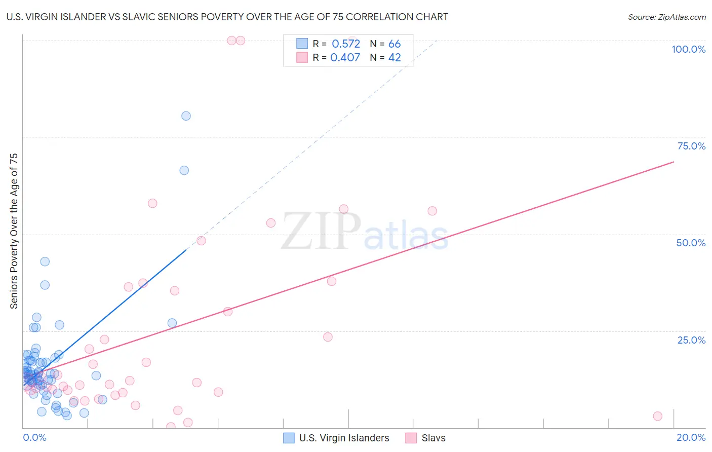 U.S. Virgin Islander vs Slavic Seniors Poverty Over the Age of 75