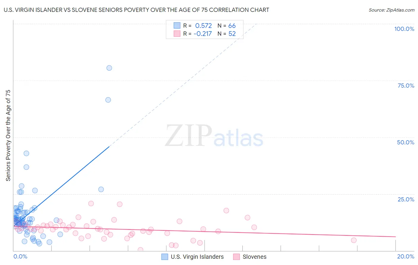 U.S. Virgin Islander vs Slovene Seniors Poverty Over the Age of 75
