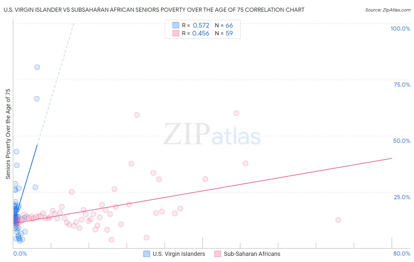 U.S. Virgin Islander vs Subsaharan African Seniors Poverty Over the Age of 75