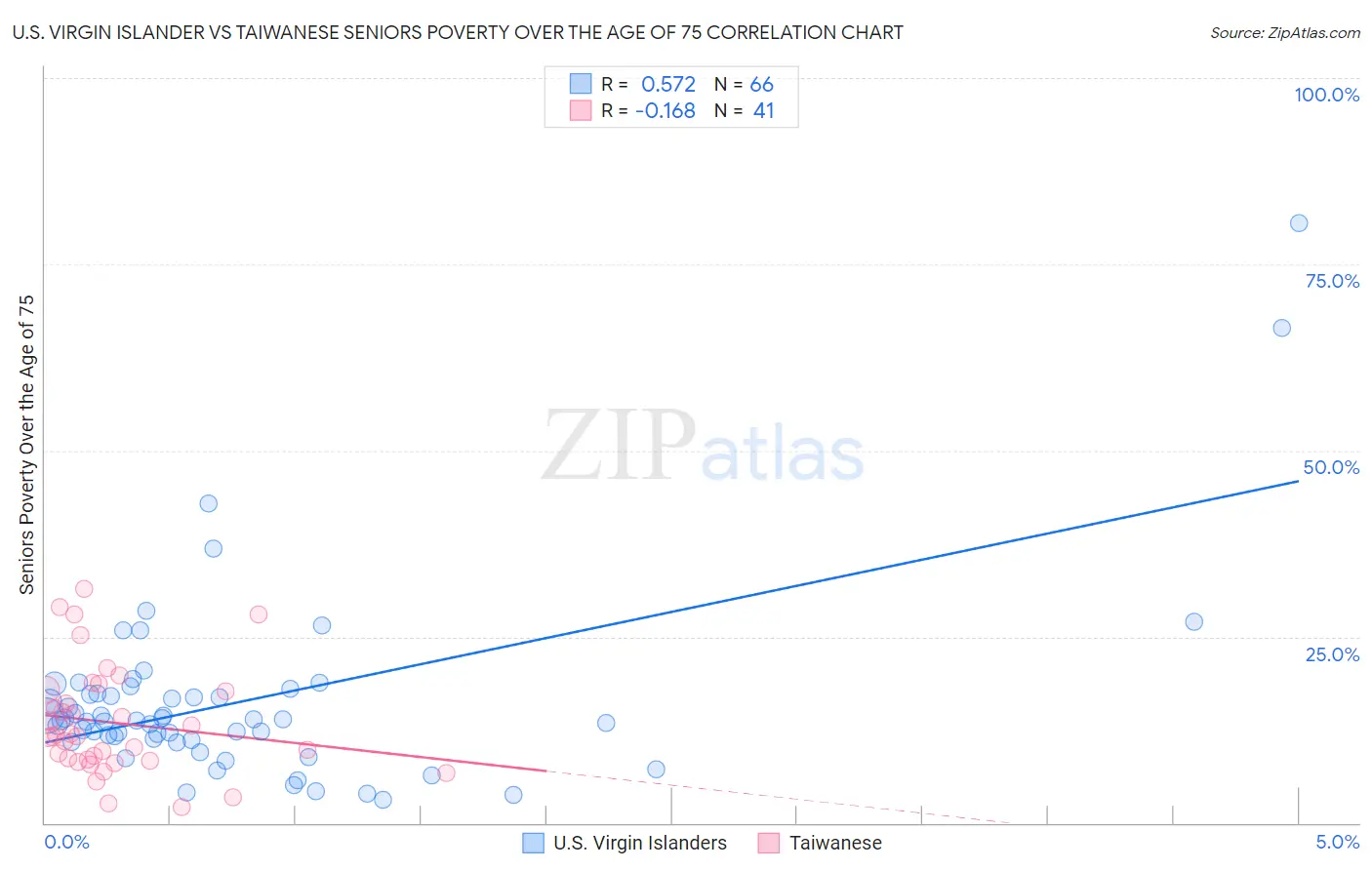 U.S. Virgin Islander vs Taiwanese Seniors Poverty Over the Age of 75