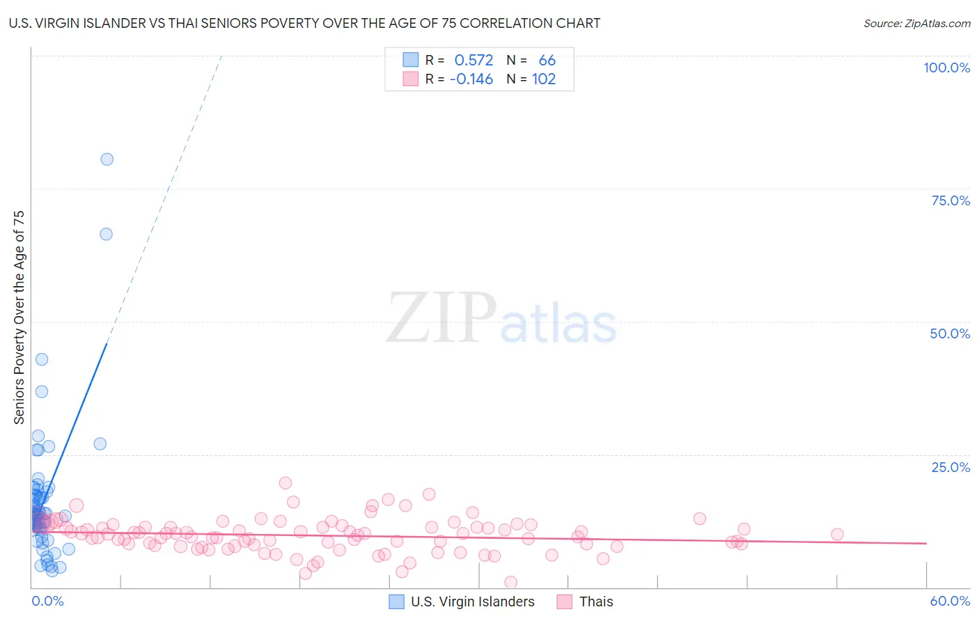 U.S. Virgin Islander vs Thai Seniors Poverty Over the Age of 75