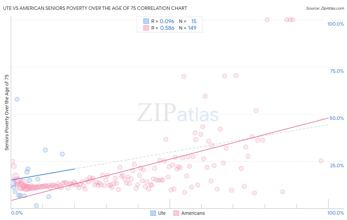 Ute vs American Seniors Poverty Over the Age of 75