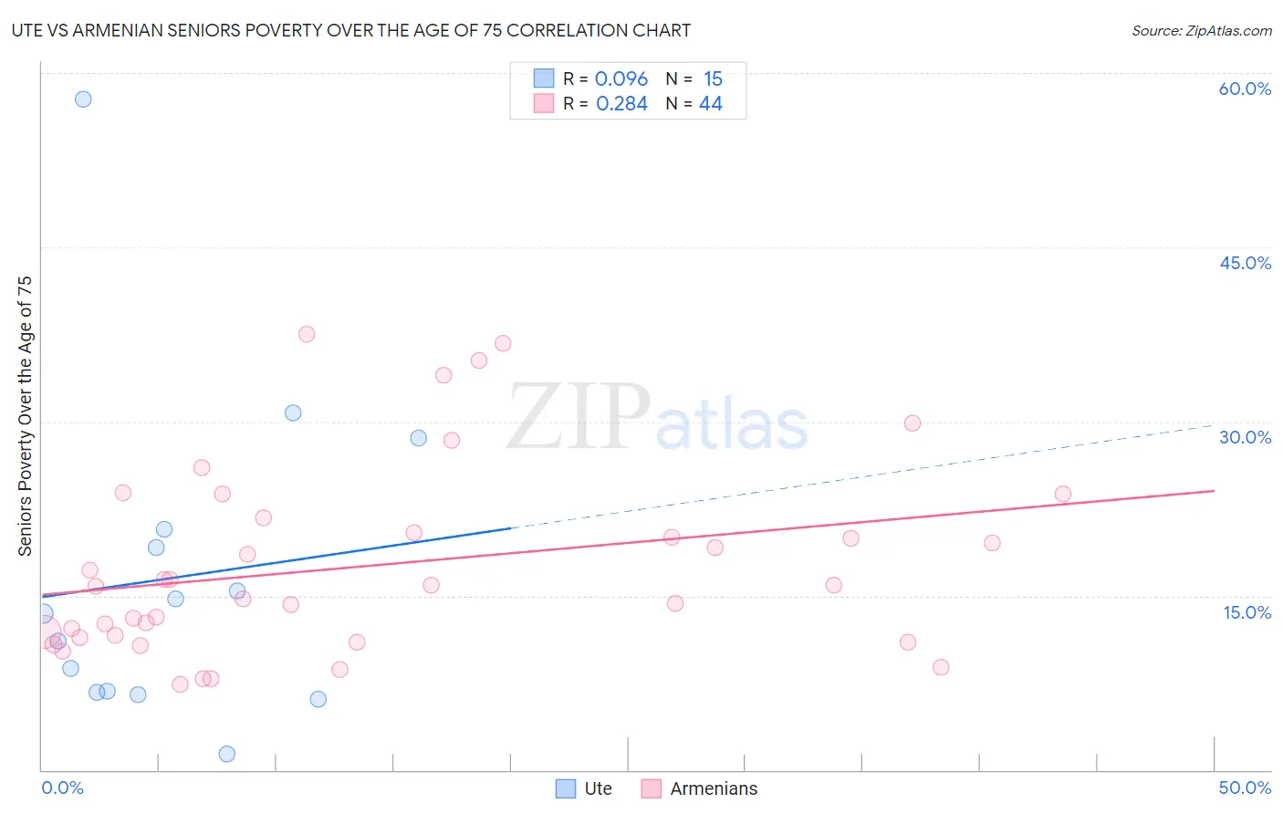 Ute vs Armenian Seniors Poverty Over the Age of 75