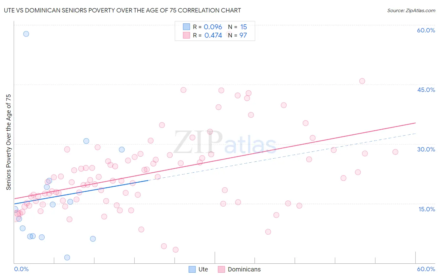 Ute vs Dominican Seniors Poverty Over the Age of 75