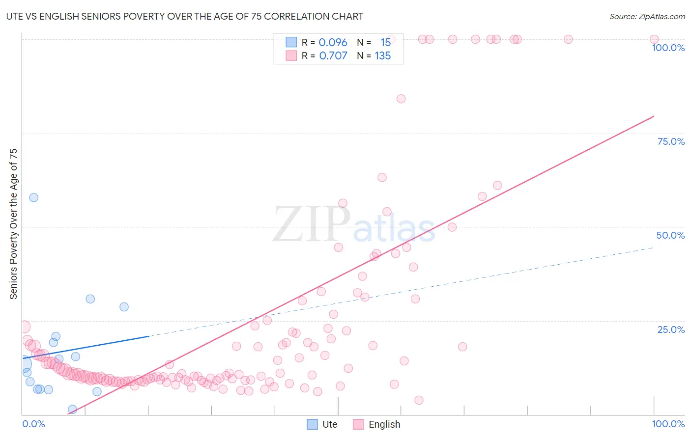 Ute vs English Seniors Poverty Over the Age of 75