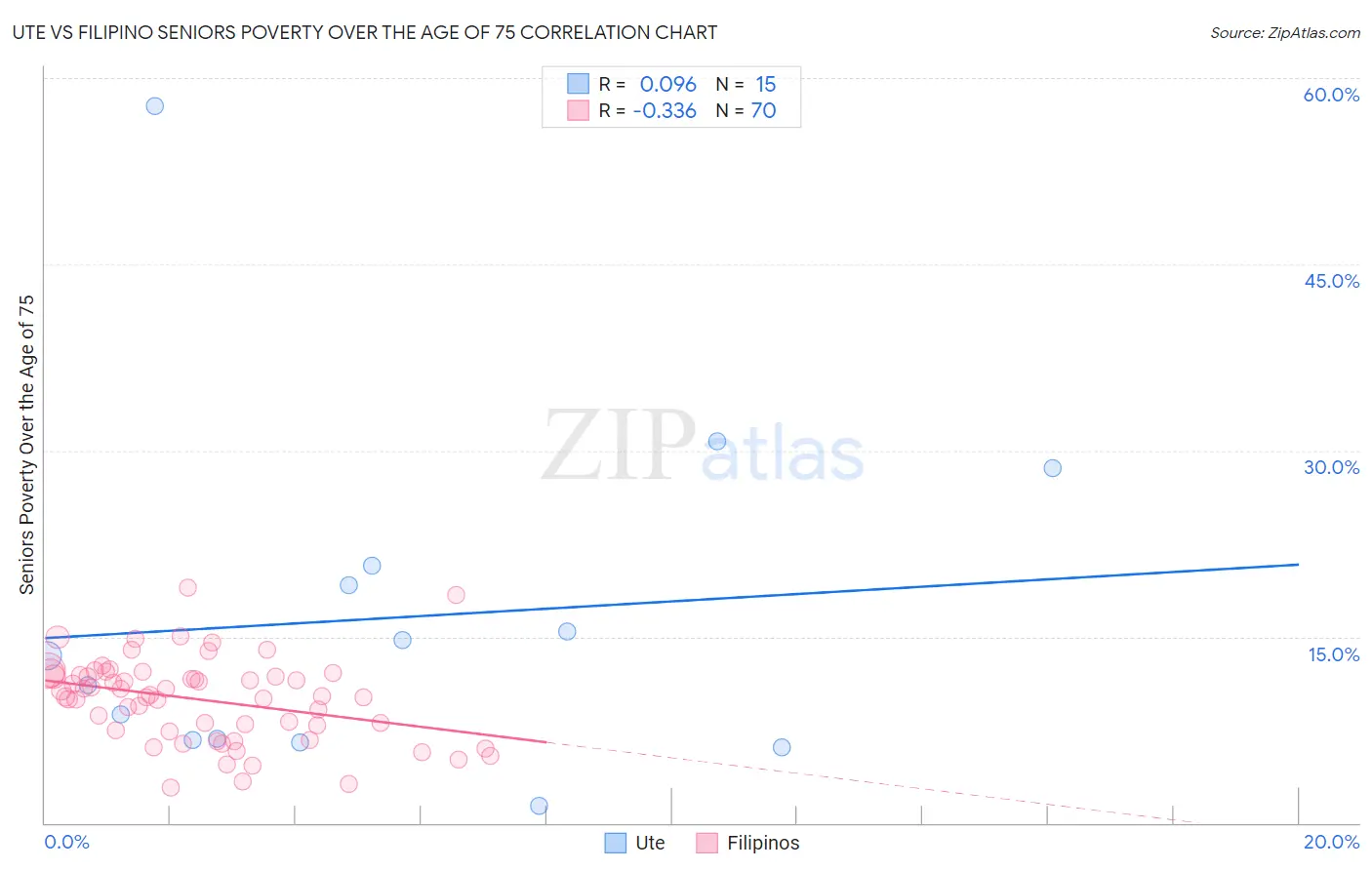 Ute vs Filipino Seniors Poverty Over the Age of 75