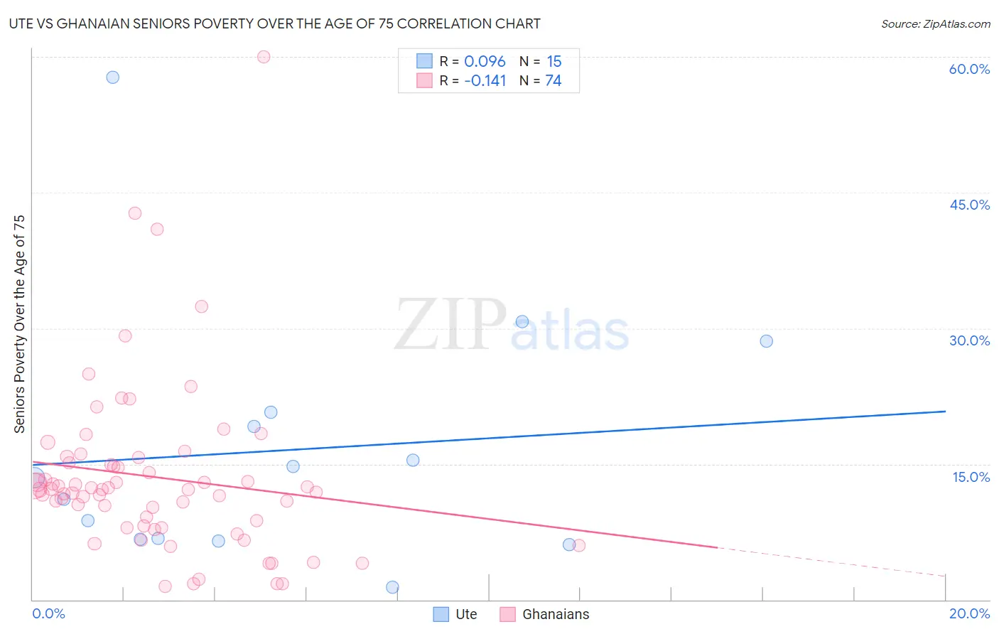 Ute vs Ghanaian Seniors Poverty Over the Age of 75