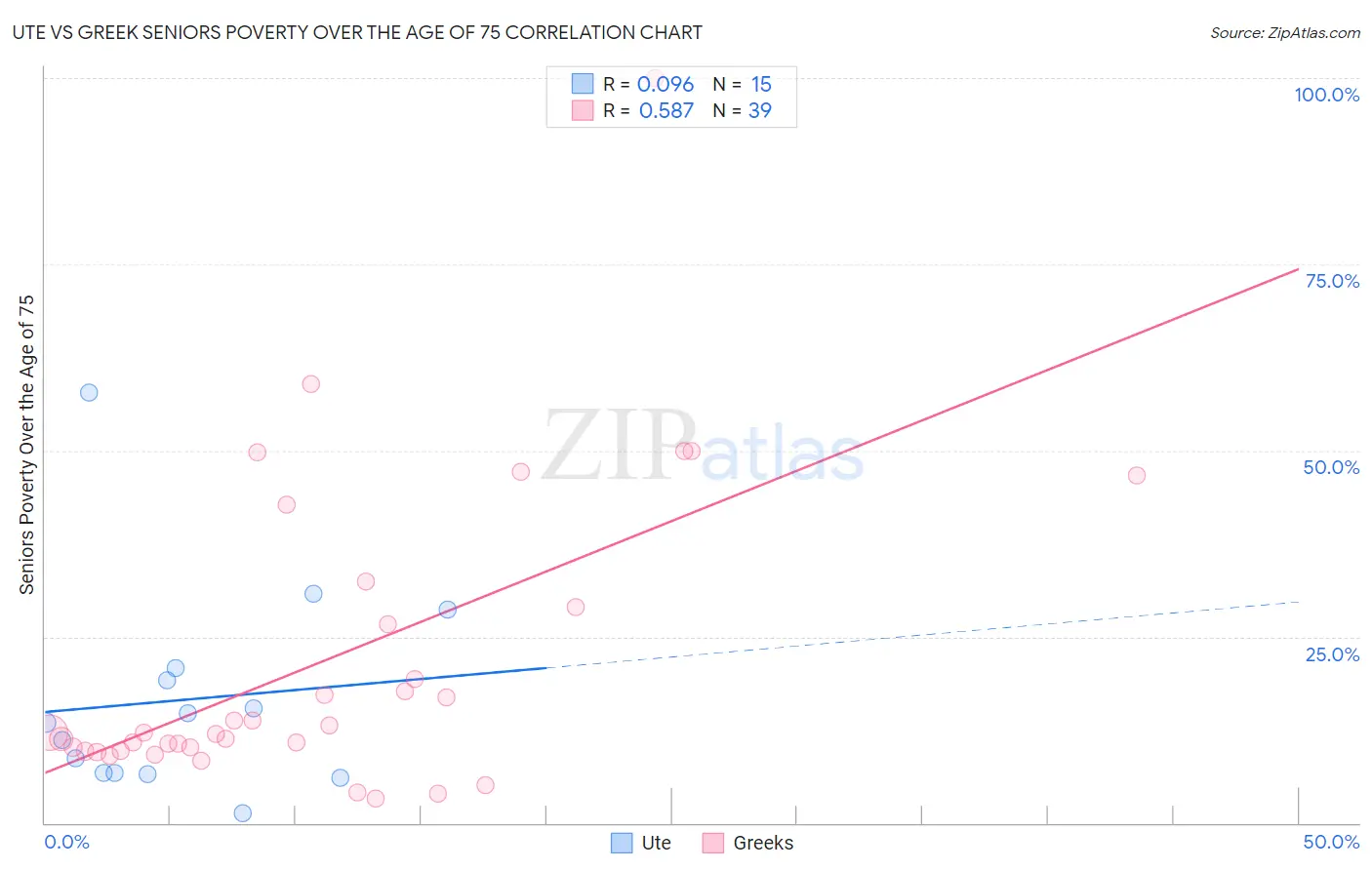 Ute vs Greek Seniors Poverty Over the Age of 75