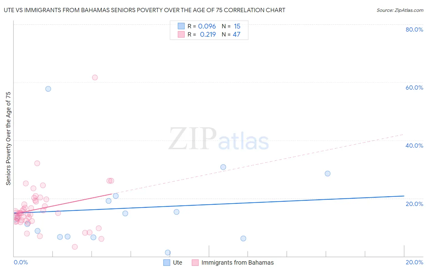 Ute vs Immigrants from Bahamas Seniors Poverty Over the Age of 75