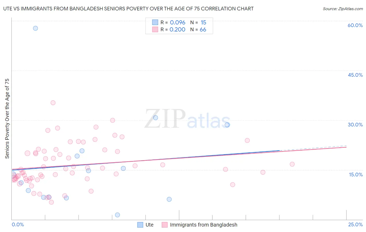 Ute vs Immigrants from Bangladesh Seniors Poverty Over the Age of 75