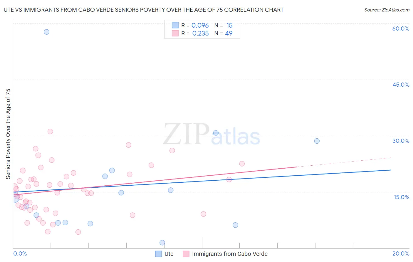 Ute vs Immigrants from Cabo Verde Seniors Poverty Over the Age of 75