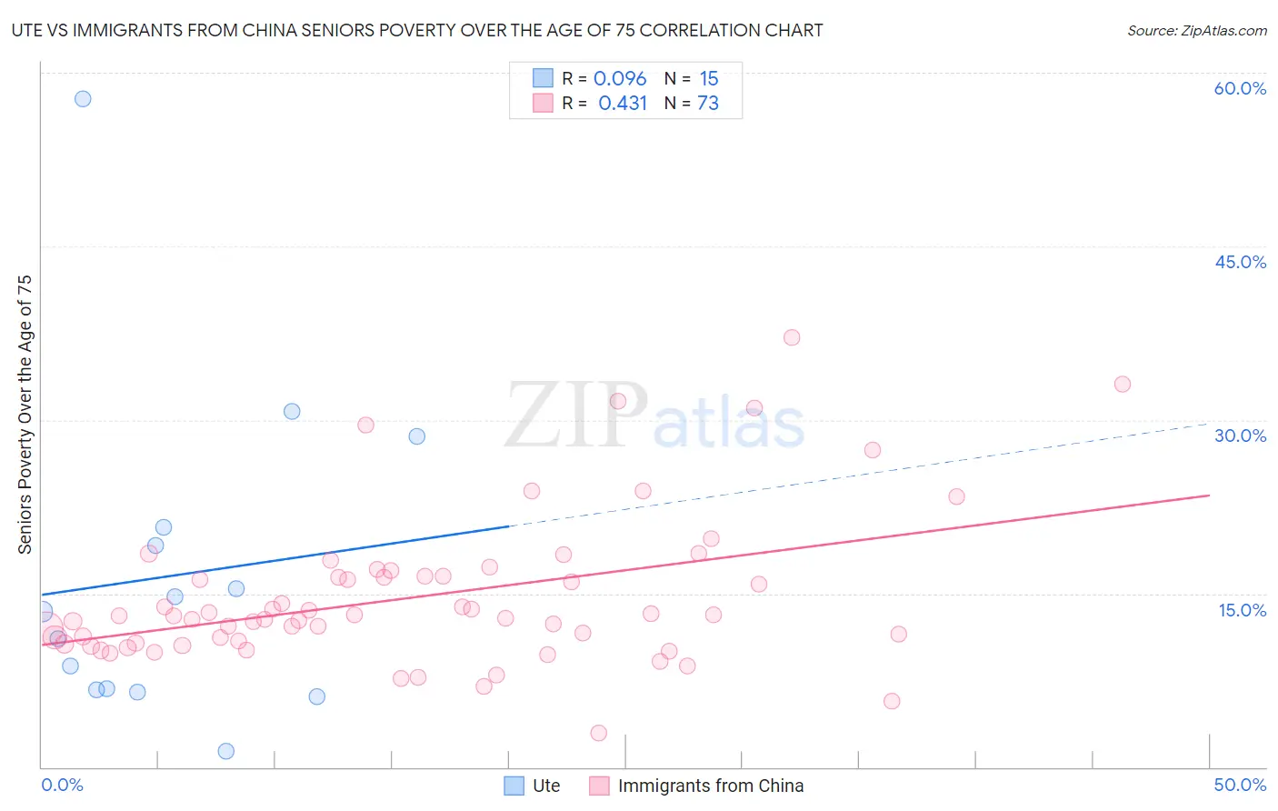 Ute vs Immigrants from China Seniors Poverty Over the Age of 75