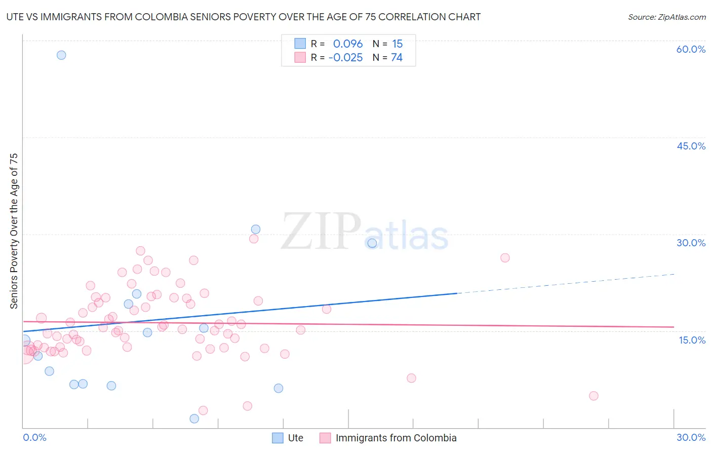 Ute vs Immigrants from Colombia Seniors Poverty Over the Age of 75