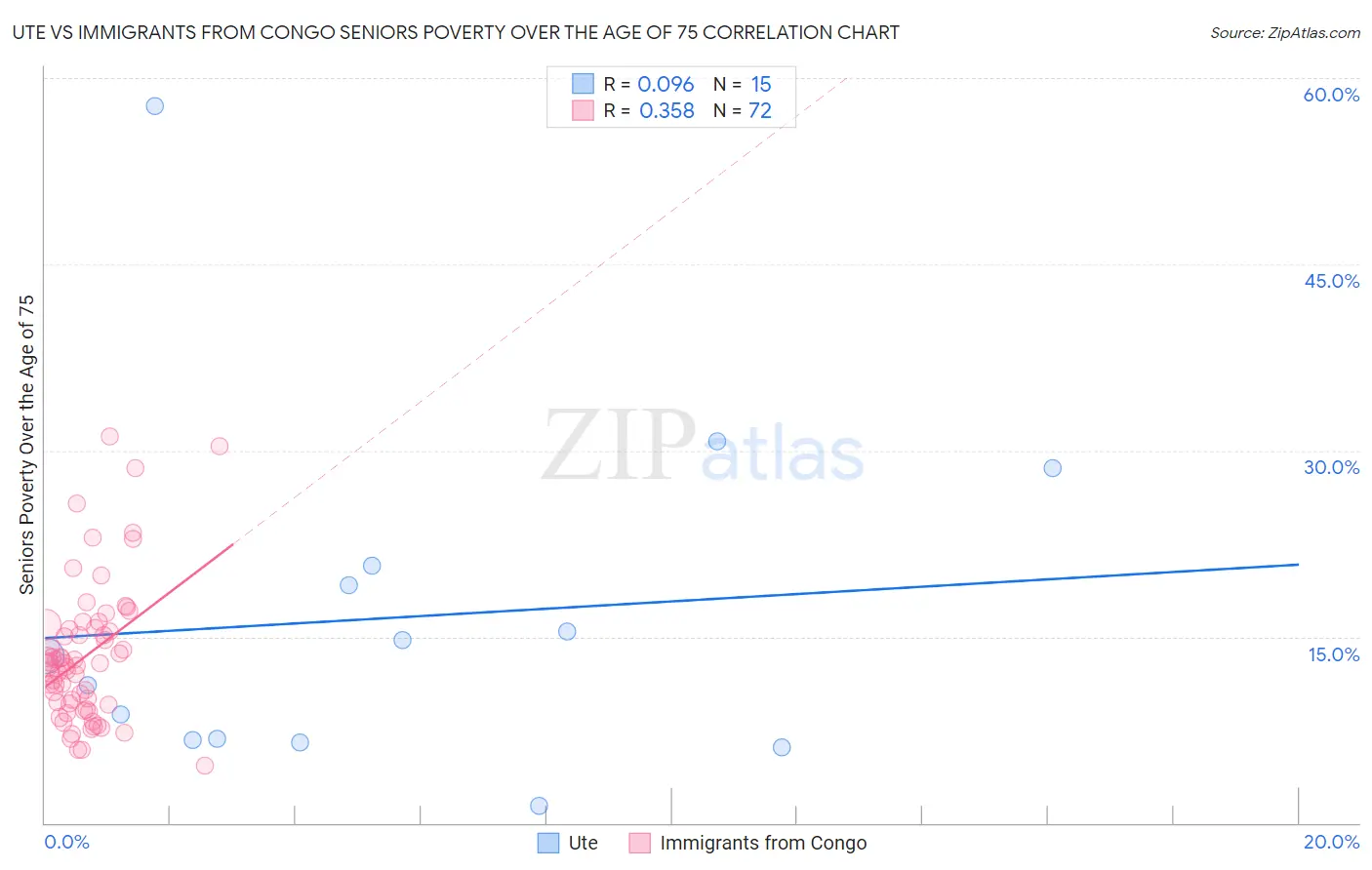 Ute vs Immigrants from Congo Seniors Poverty Over the Age of 75