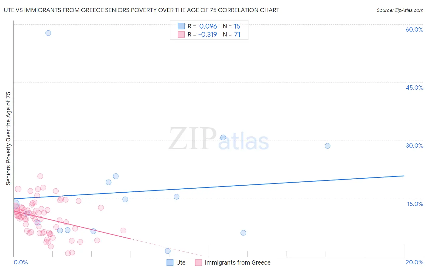 Ute vs Immigrants from Greece Seniors Poverty Over the Age of 75