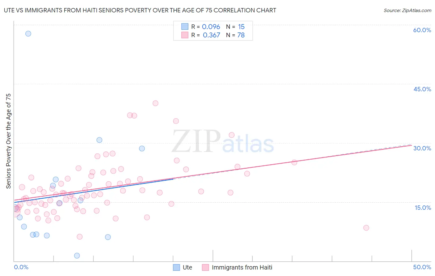 Ute vs Immigrants from Haiti Seniors Poverty Over the Age of 75