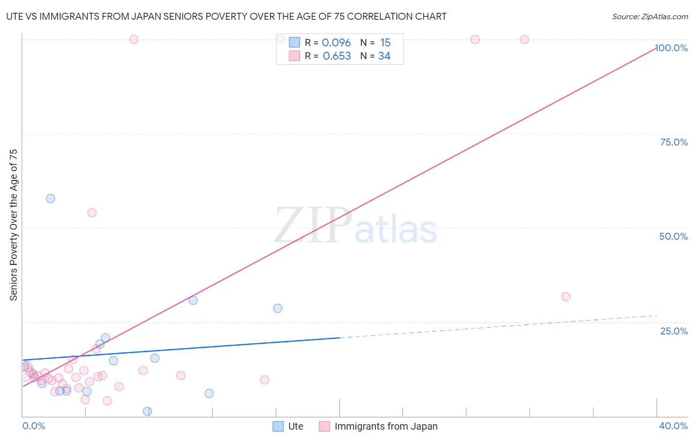 Ute vs Immigrants from Japan Seniors Poverty Over the Age of 75