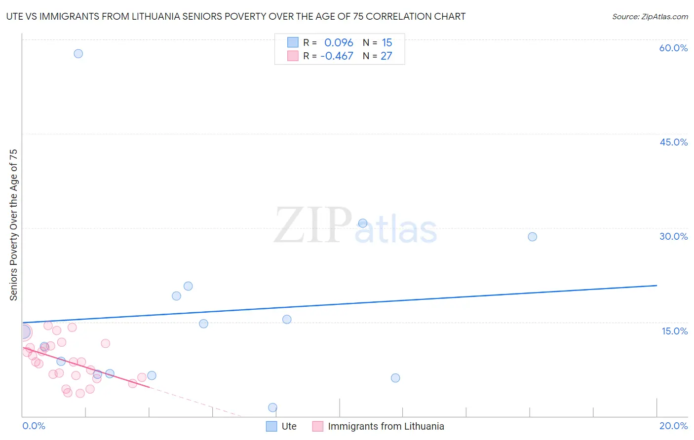 Ute vs Immigrants from Lithuania Seniors Poverty Over the Age of 75