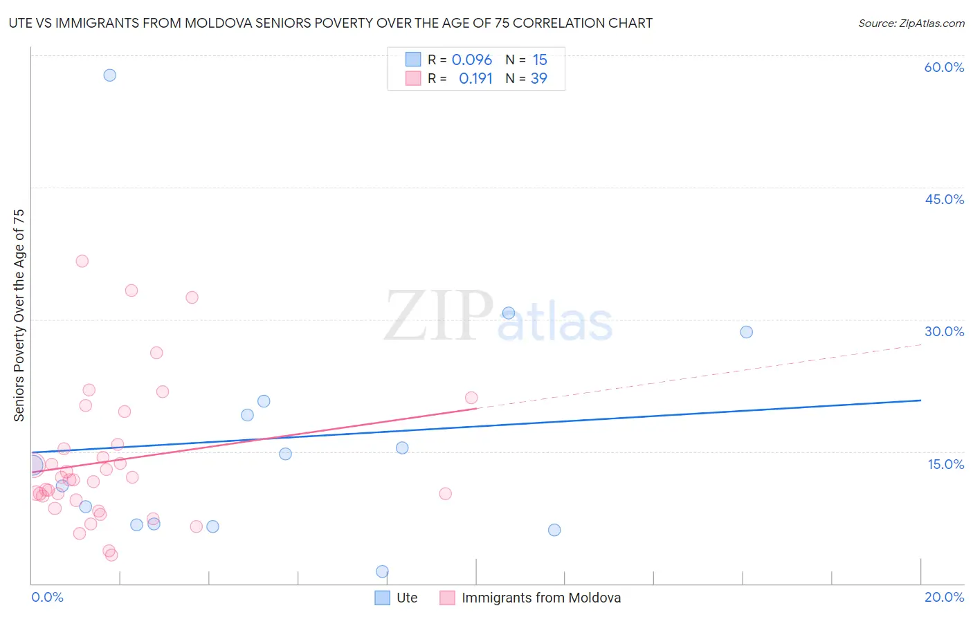 Ute vs Immigrants from Moldova Seniors Poverty Over the Age of 75