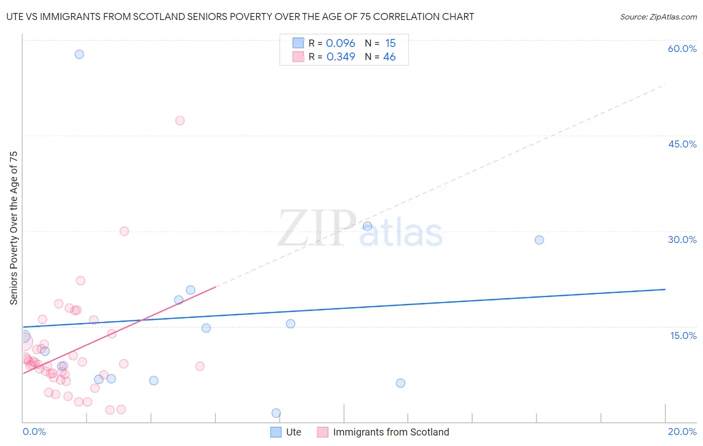 Ute vs Immigrants from Scotland Seniors Poverty Over the Age of 75