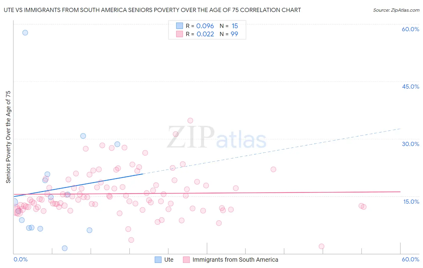 Ute vs Immigrants from South America Seniors Poverty Over the Age of 75