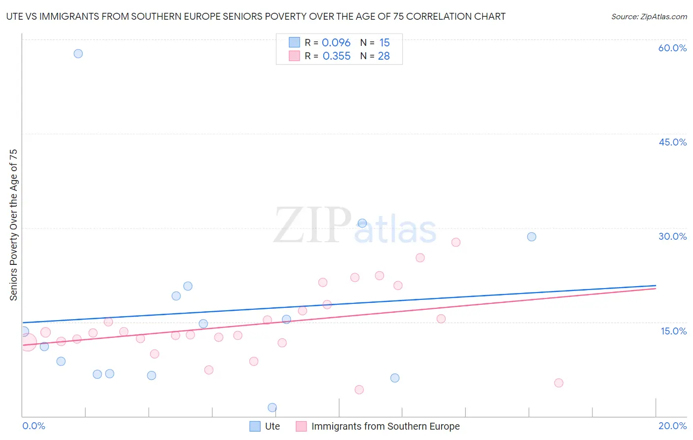 Ute vs Immigrants from Southern Europe Seniors Poverty Over the Age of 75