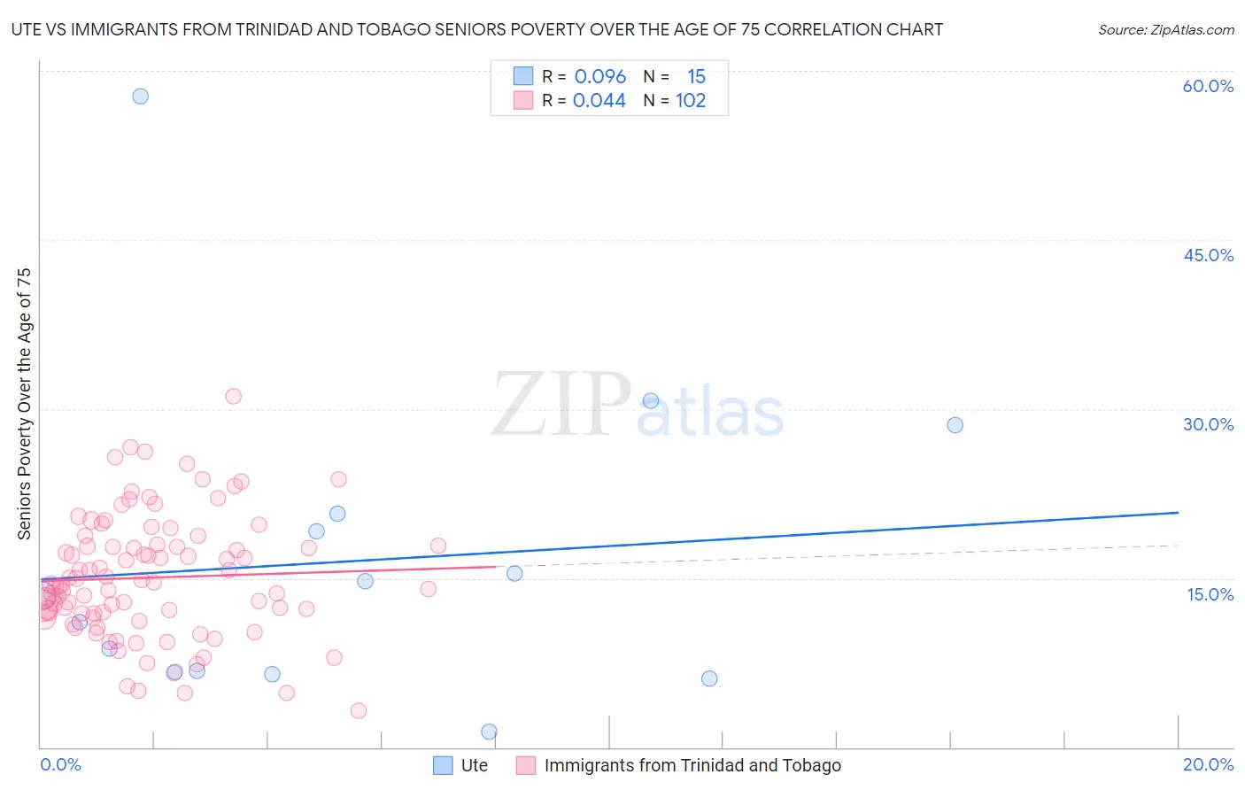 Ute vs Immigrants from Trinidad and Tobago Seniors Poverty Over the Age of 75