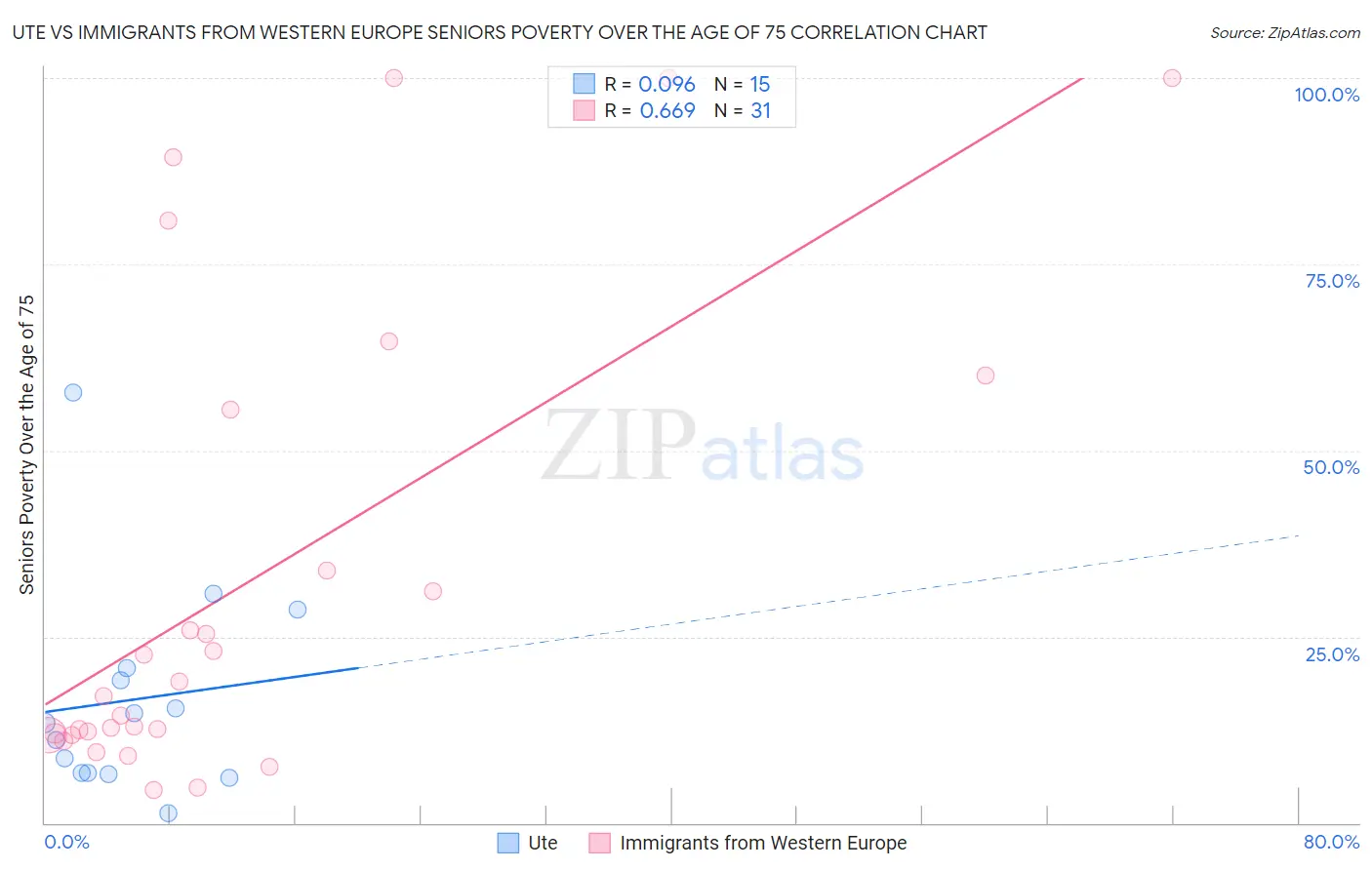 Ute vs Immigrants from Western Europe Seniors Poverty Over the Age of 75