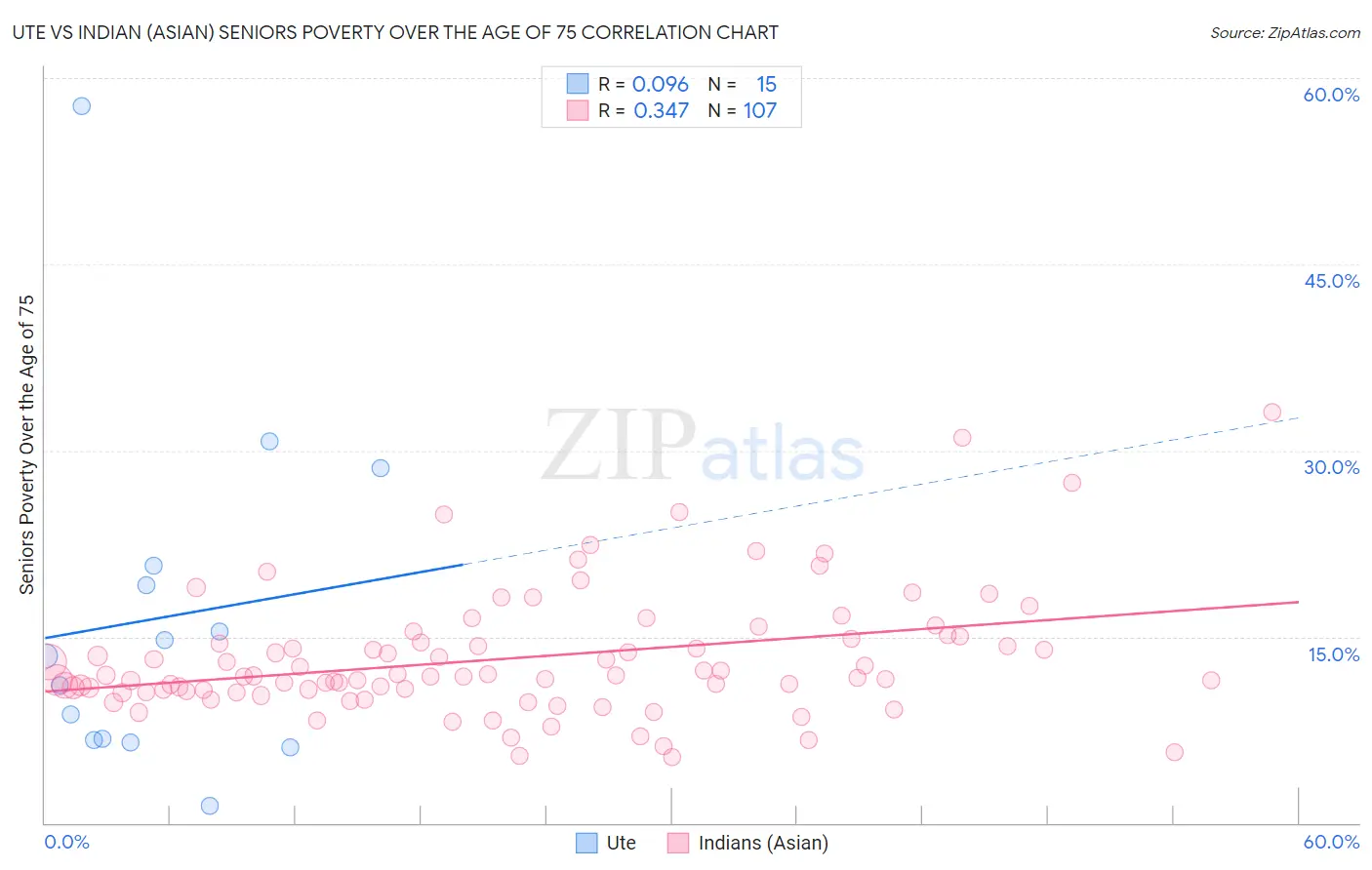 Ute vs Indian (Asian) Seniors Poverty Over the Age of 75