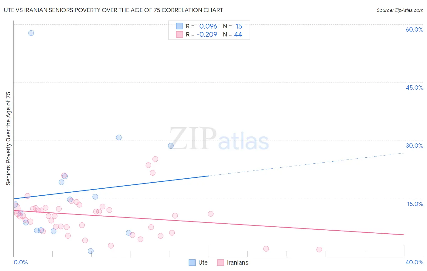 Ute vs Iranian Seniors Poverty Over the Age of 75