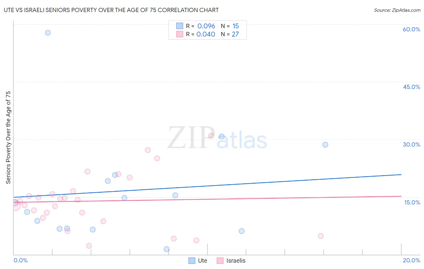 Ute vs Israeli Seniors Poverty Over the Age of 75