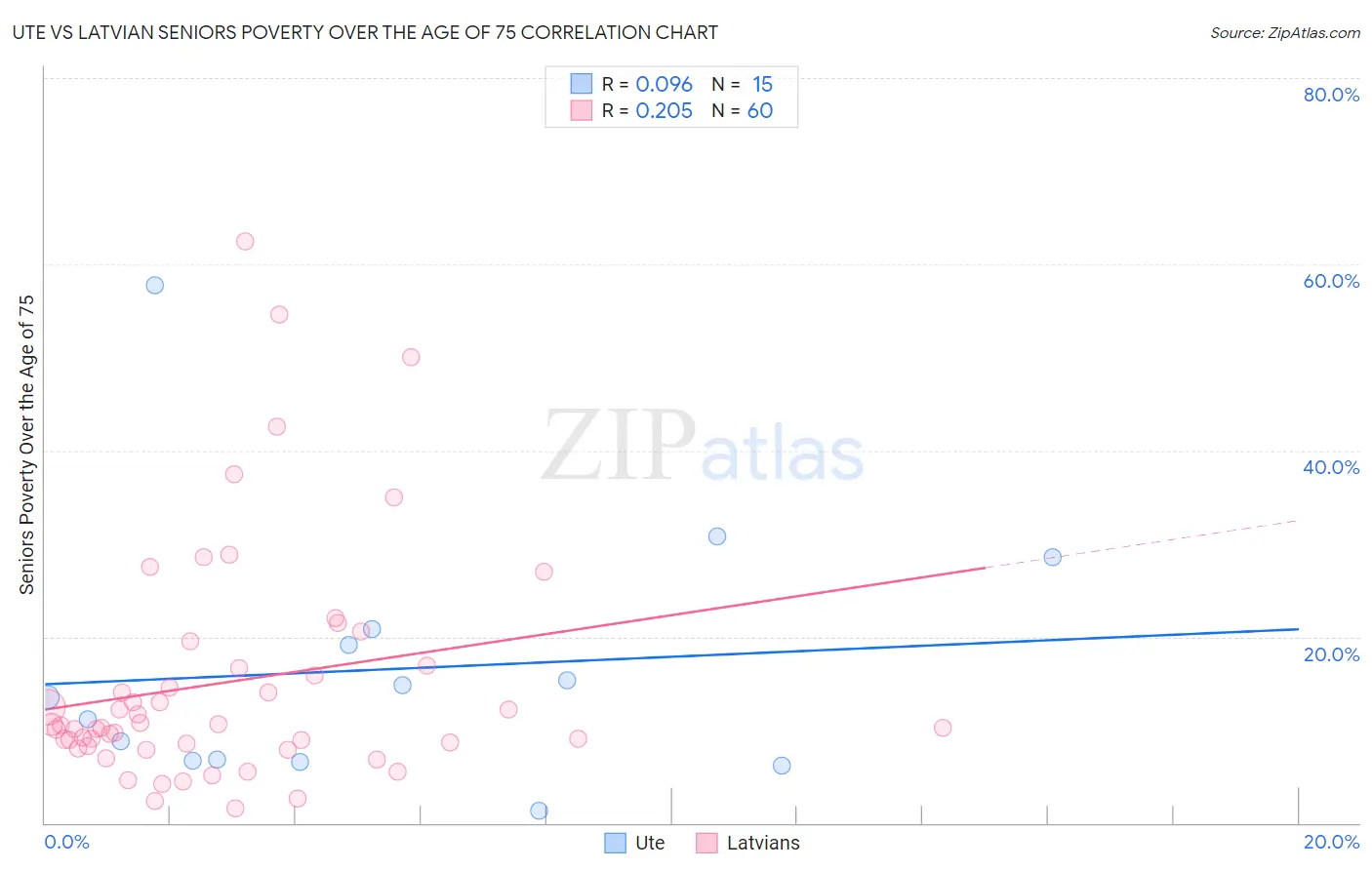 Ute vs Latvian Seniors Poverty Over the Age of 75