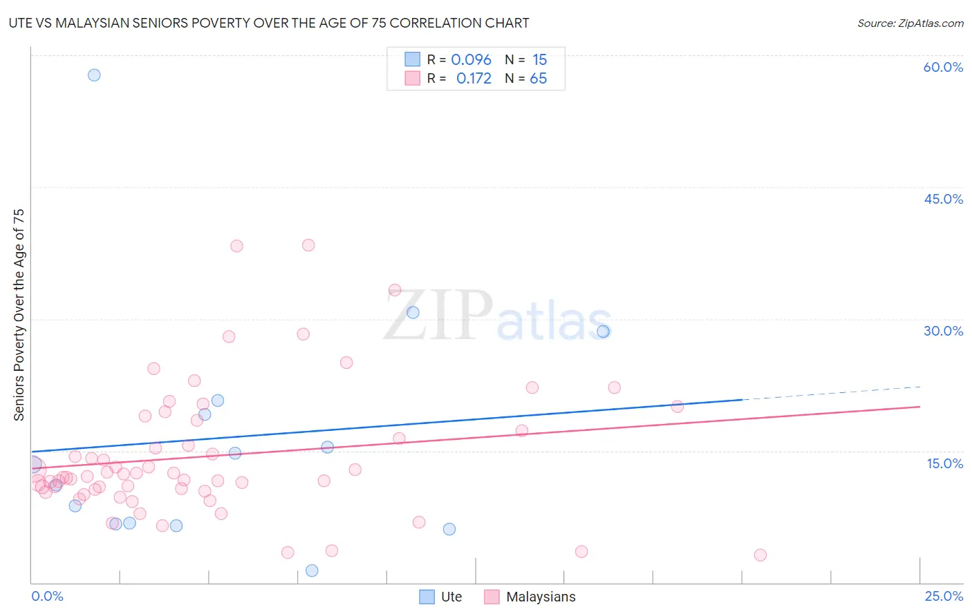 Ute vs Malaysian Seniors Poverty Over the Age of 75