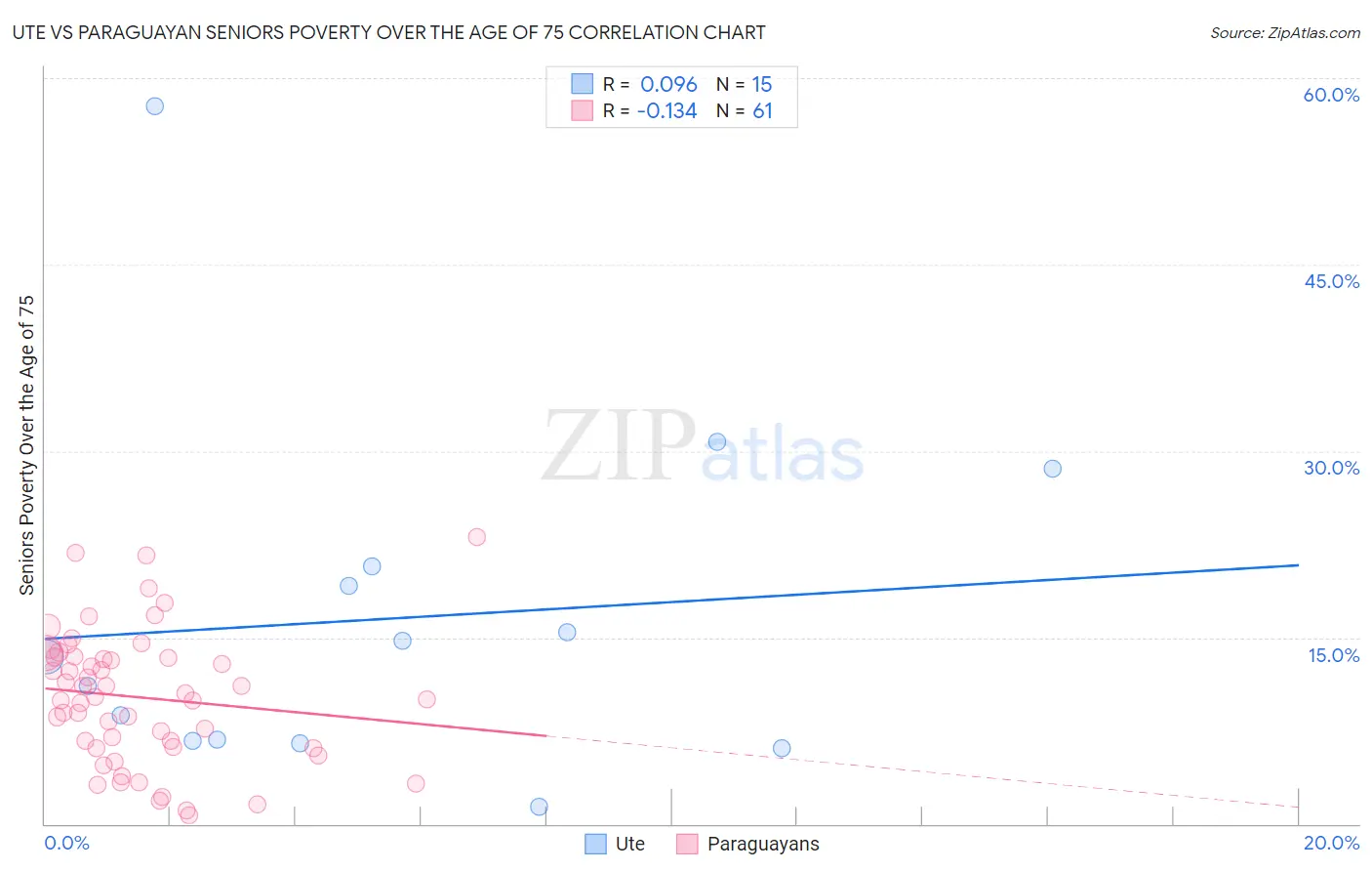 Ute vs Paraguayan Seniors Poverty Over the Age of 75