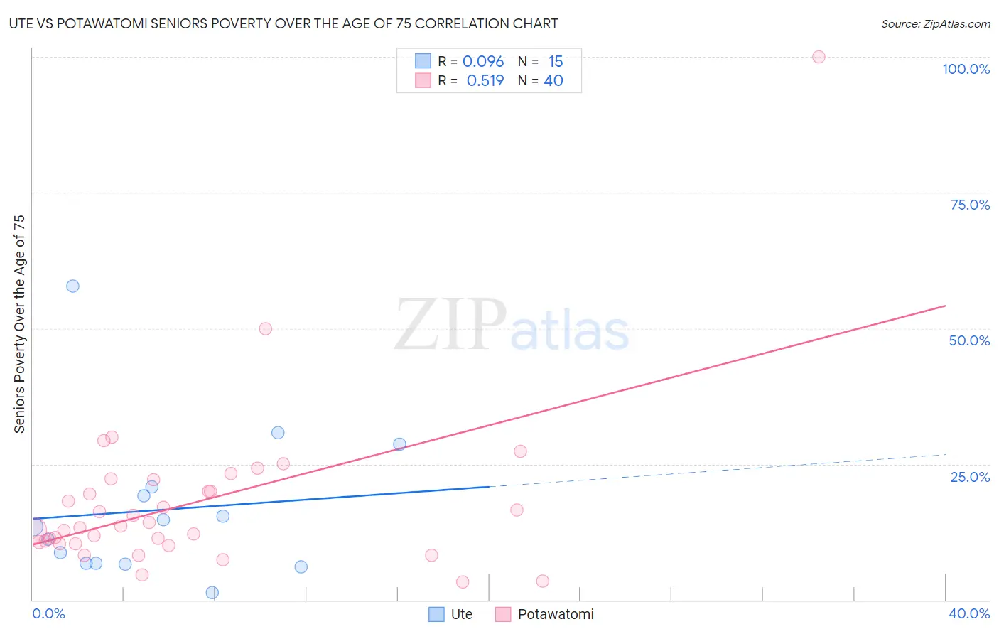 Ute vs Potawatomi Seniors Poverty Over the Age of 75