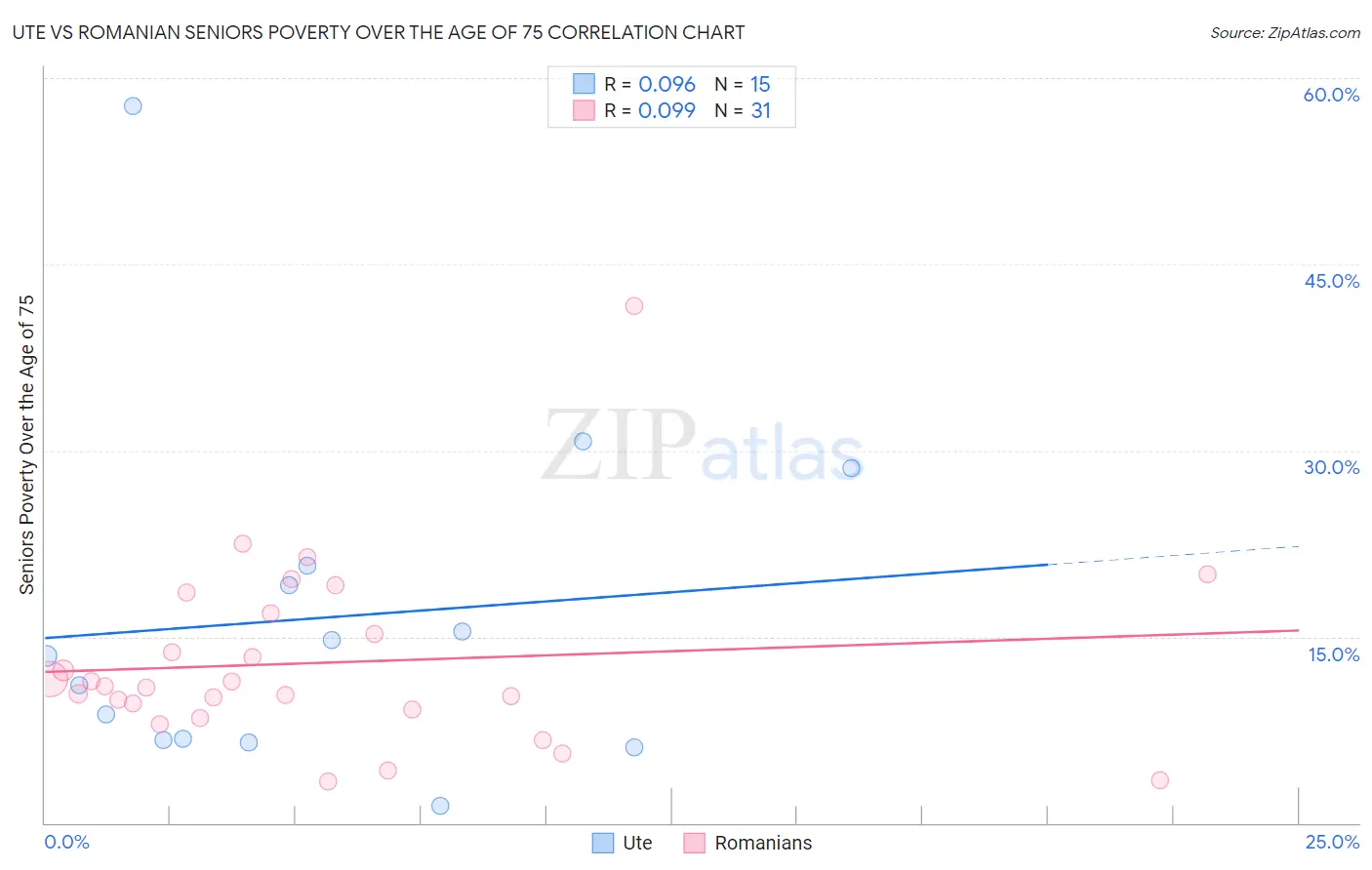 Ute vs Romanian Seniors Poverty Over the Age of 75