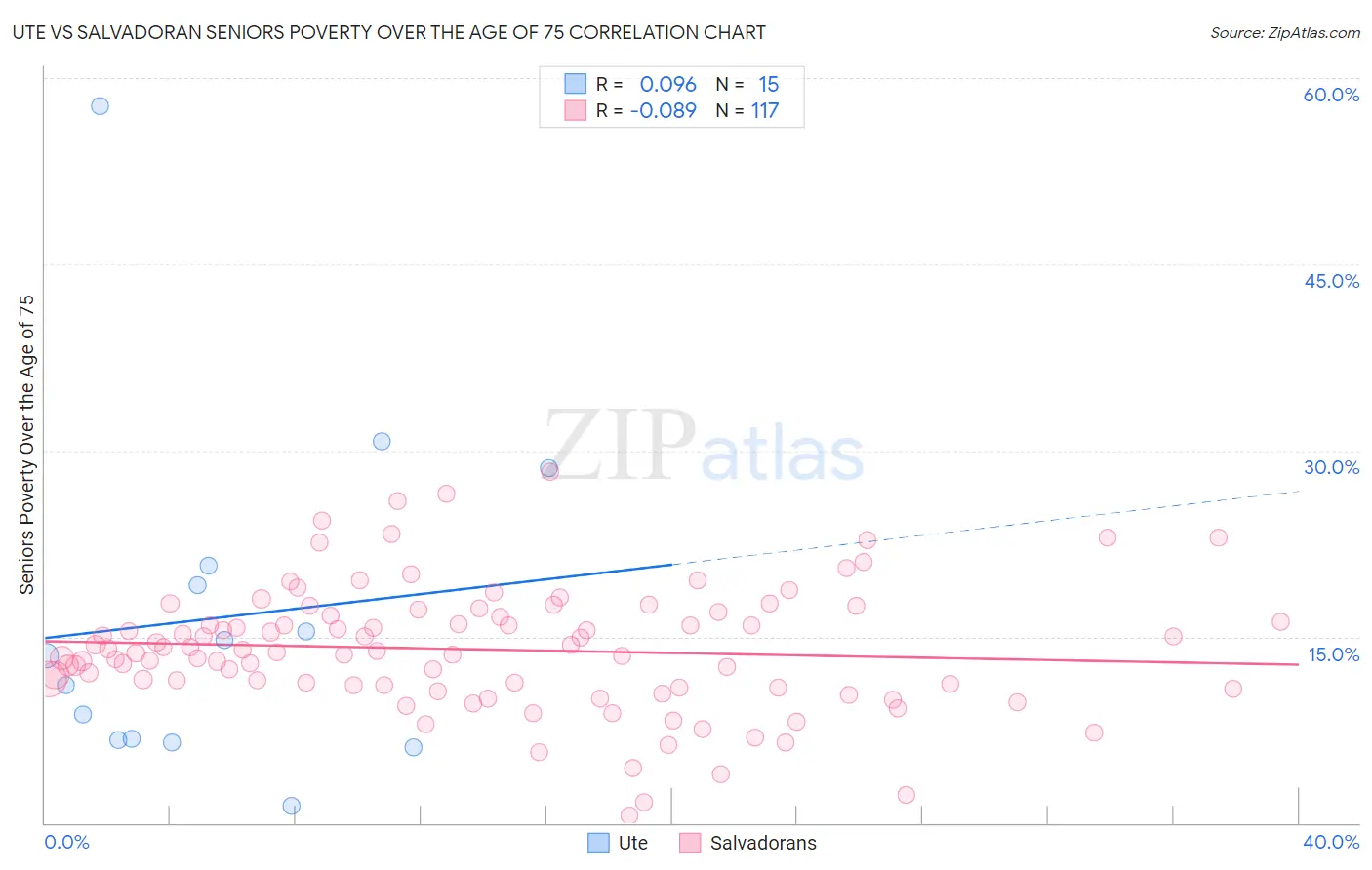 Ute vs Salvadoran Seniors Poverty Over the Age of 75