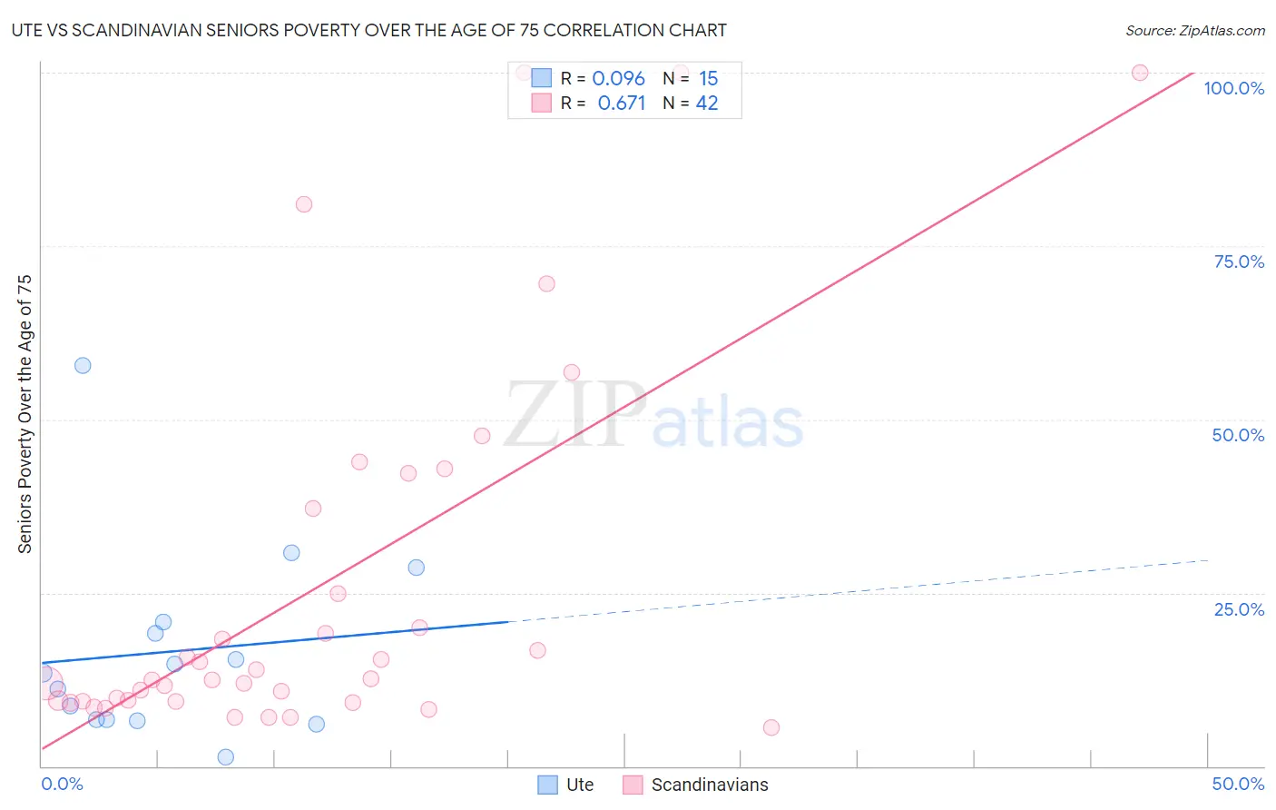 Ute vs Scandinavian Seniors Poverty Over the Age of 75