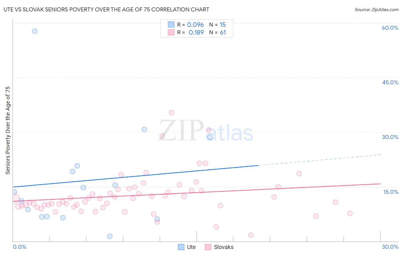 Ute vs Slovak Seniors Poverty Over the Age of 75